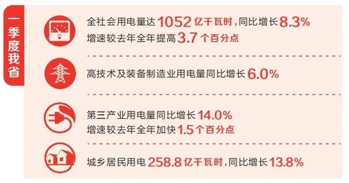 河南省一季度用電量增長8.3%，社會經濟咨詢服務助力經濟全力沖刺